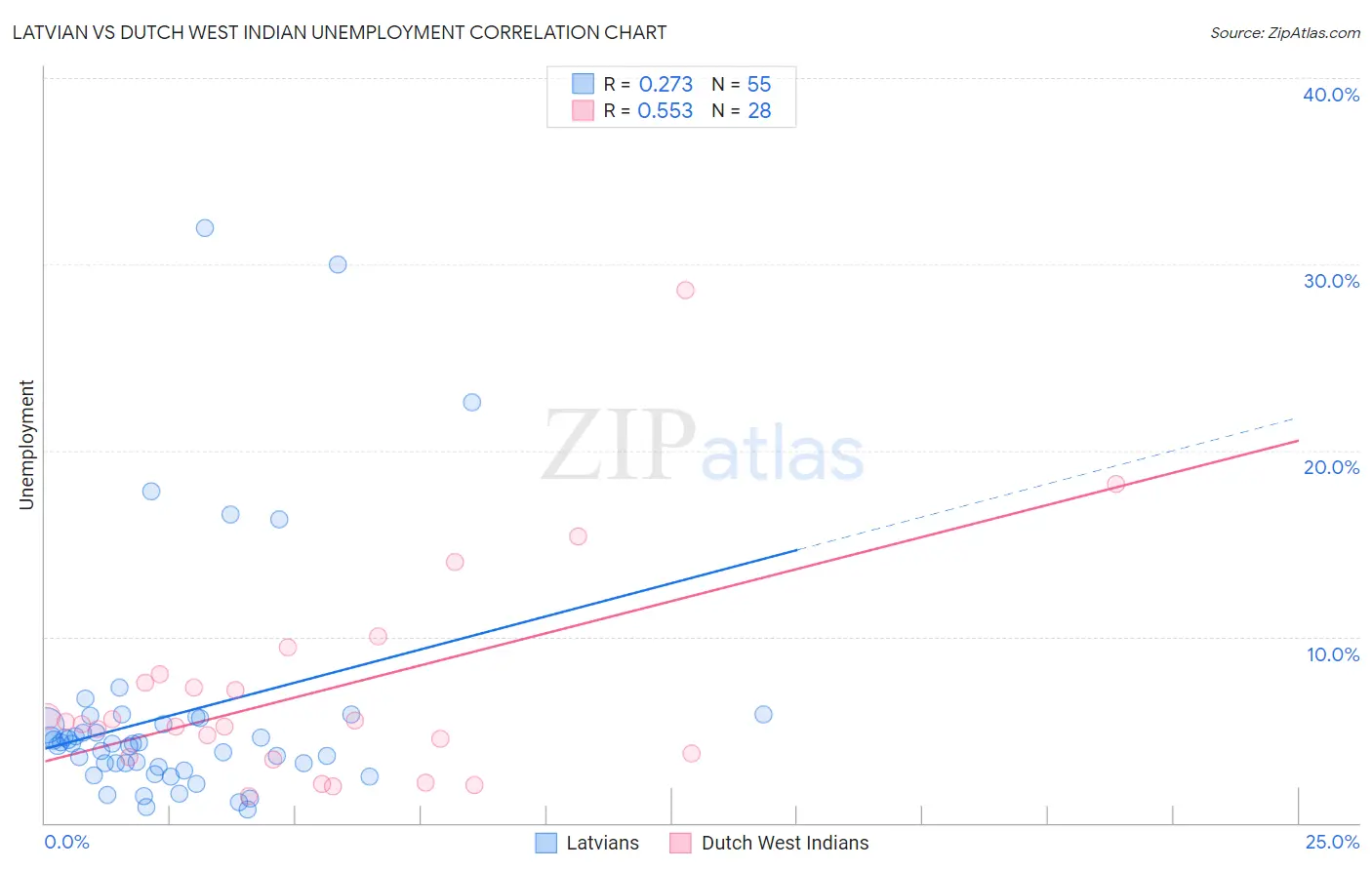 Latvian vs Dutch West Indian Unemployment