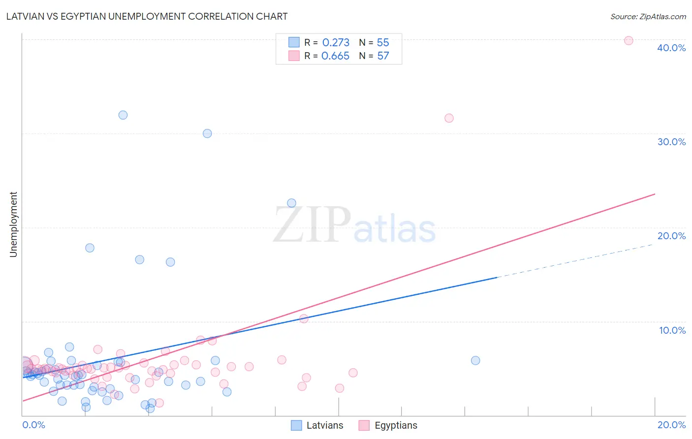 Latvian vs Egyptian Unemployment