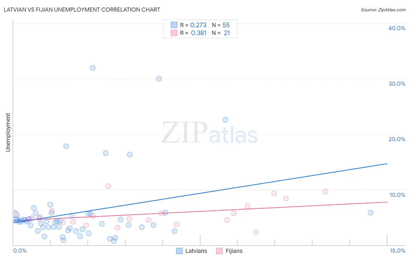 Latvian vs Fijian Unemployment