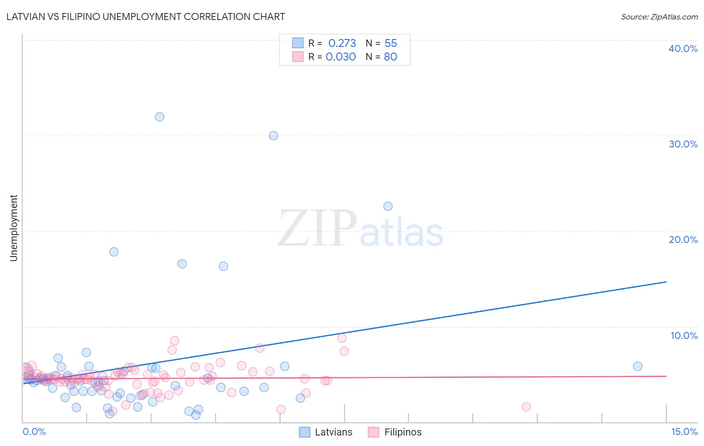 Latvian vs Filipino Unemployment