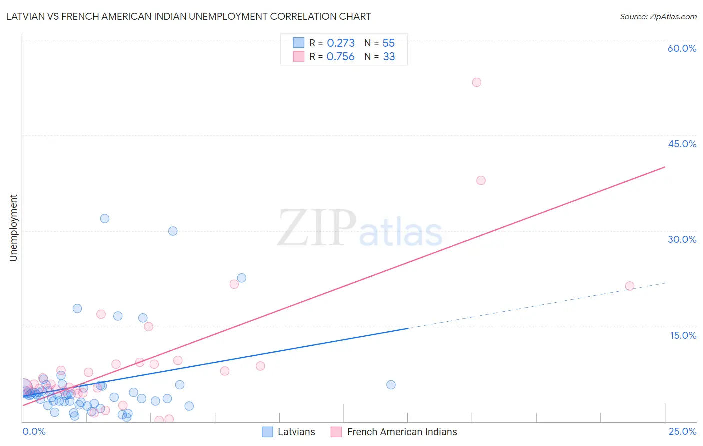 Latvian vs French American Indian Unemployment