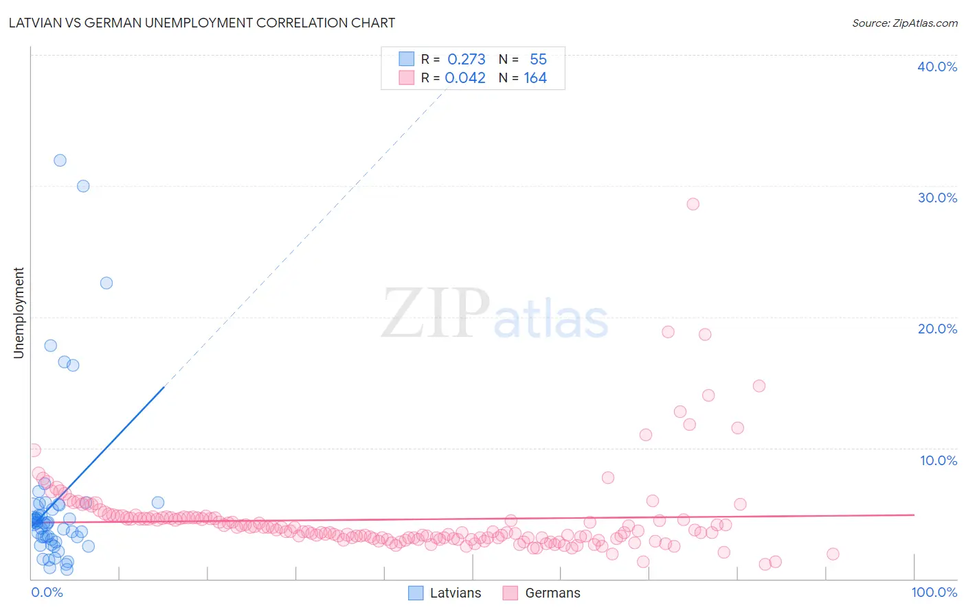 Latvian vs German Unemployment