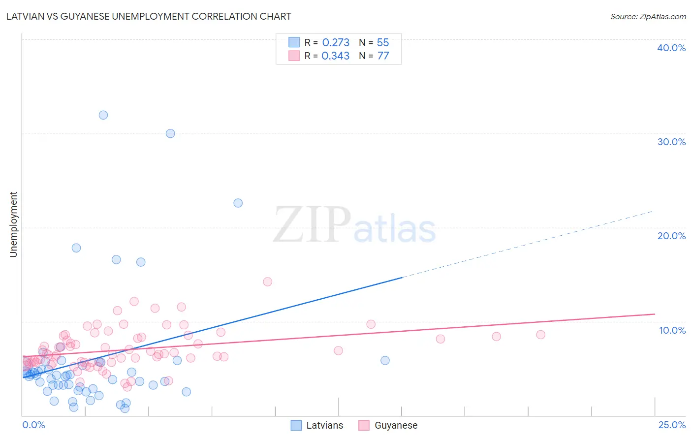 Latvian vs Guyanese Unemployment