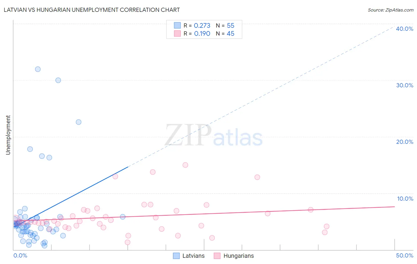 Latvian vs Hungarian Unemployment