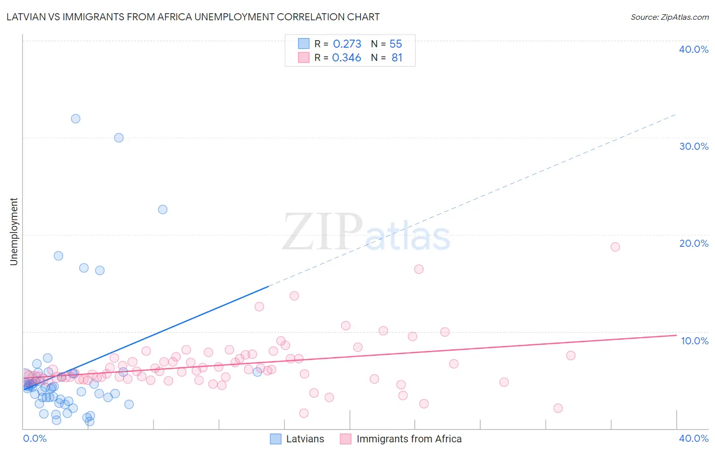 Latvian vs Immigrants from Africa Unemployment