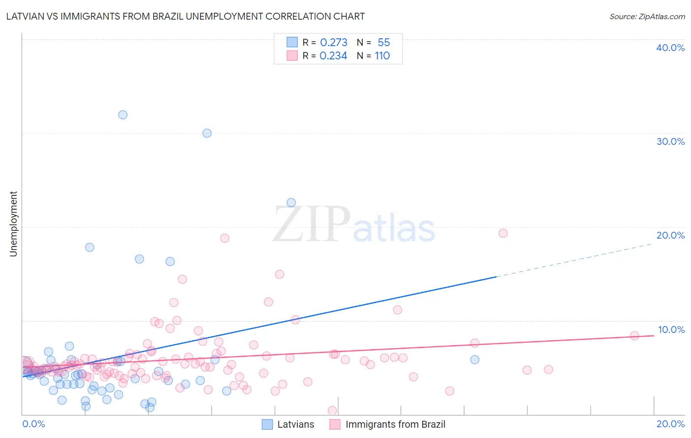 Latvian vs Immigrants from Brazil Unemployment