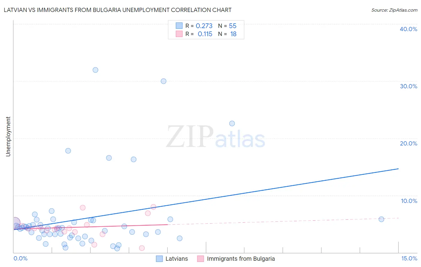 Latvian vs Immigrants from Bulgaria Unemployment