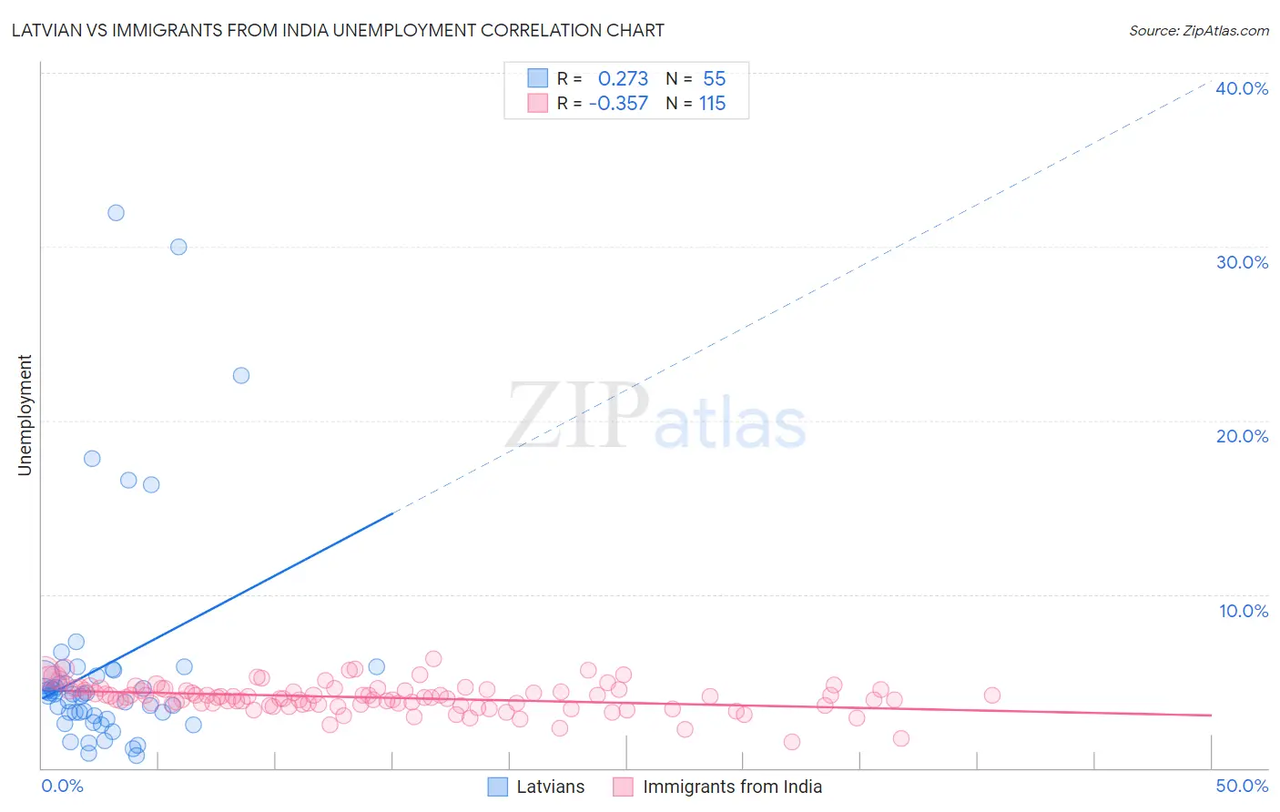 Latvian vs Immigrants from India Unemployment