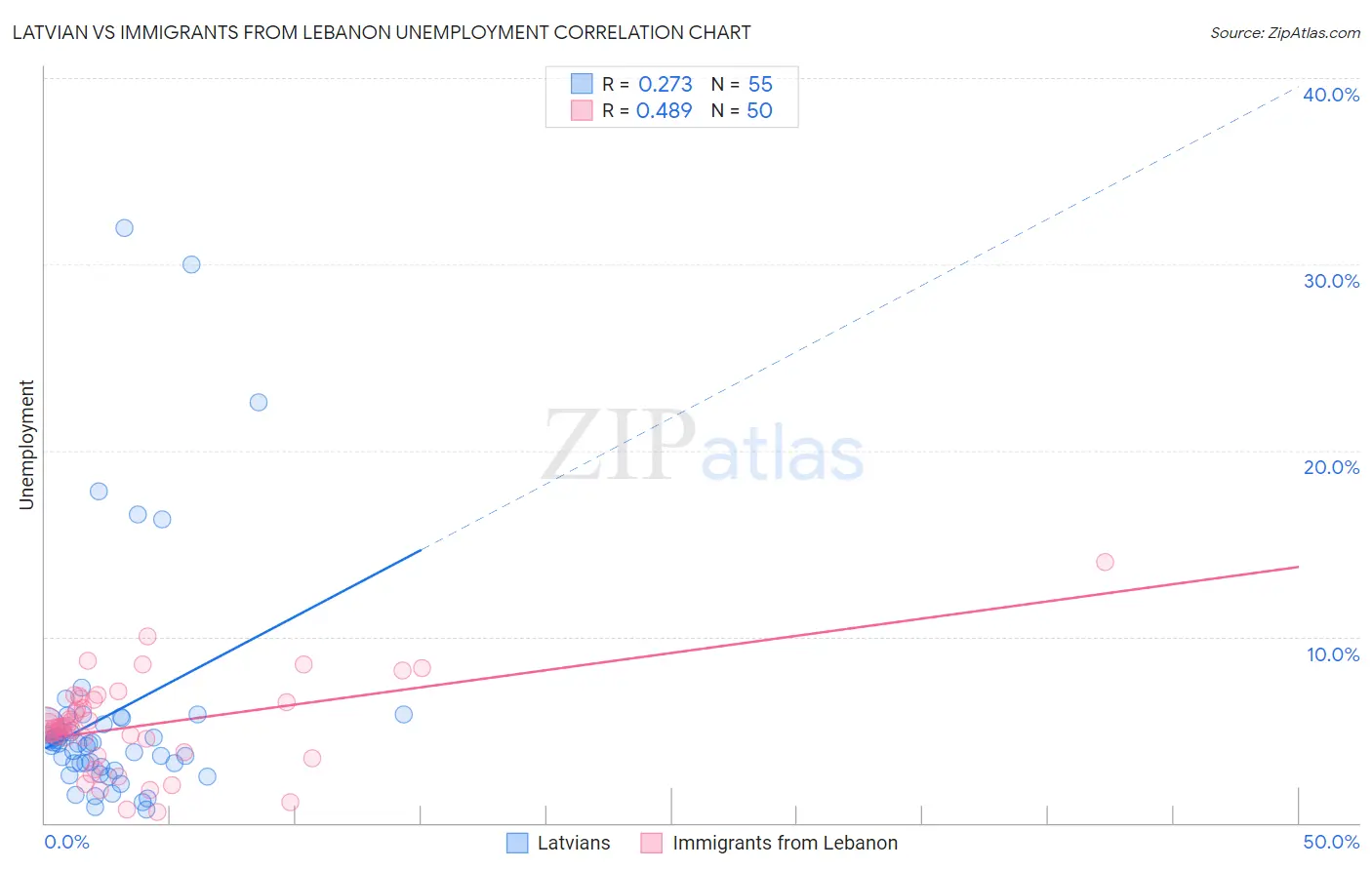 Latvian vs Immigrants from Lebanon Unemployment