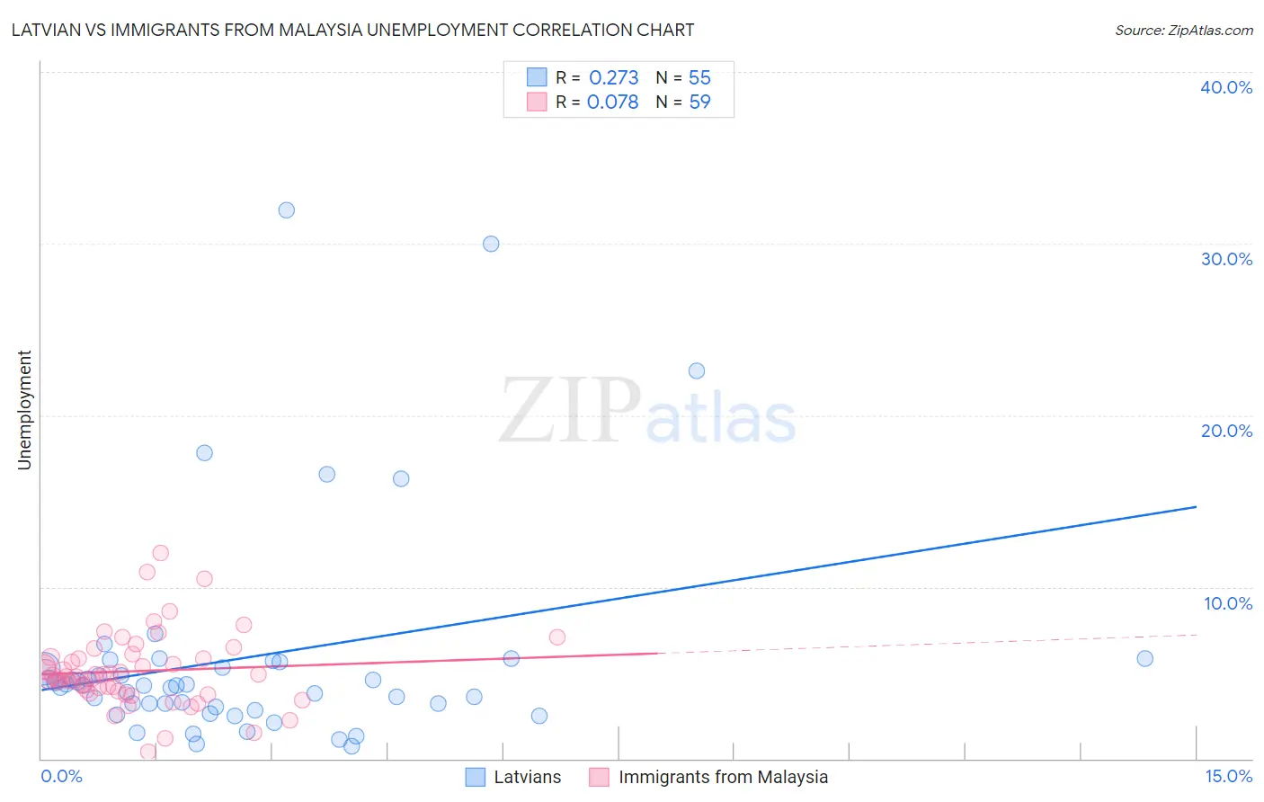 Latvian vs Immigrants from Malaysia Unemployment