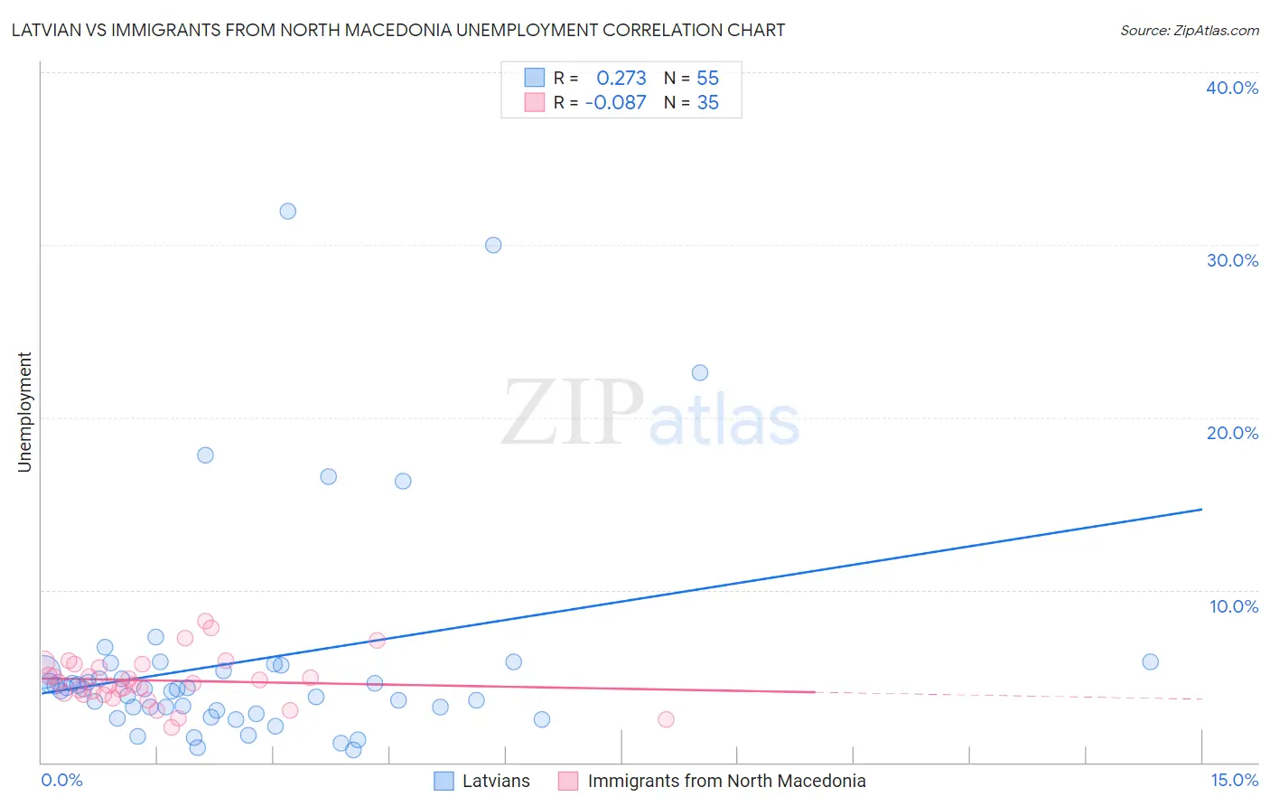 Latvian vs Immigrants from North Macedonia Unemployment