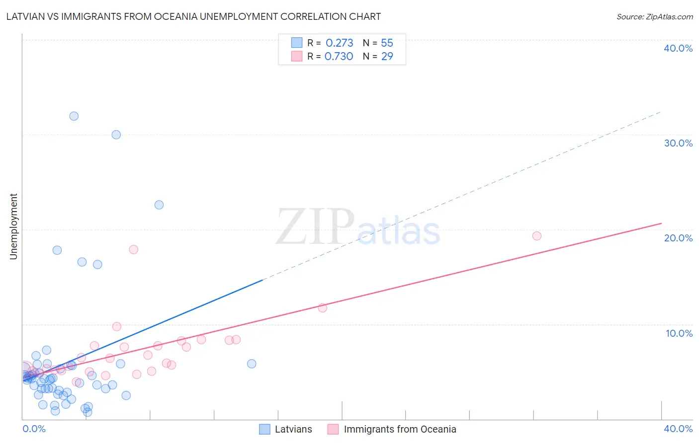 Latvian vs Immigrants from Oceania Unemployment