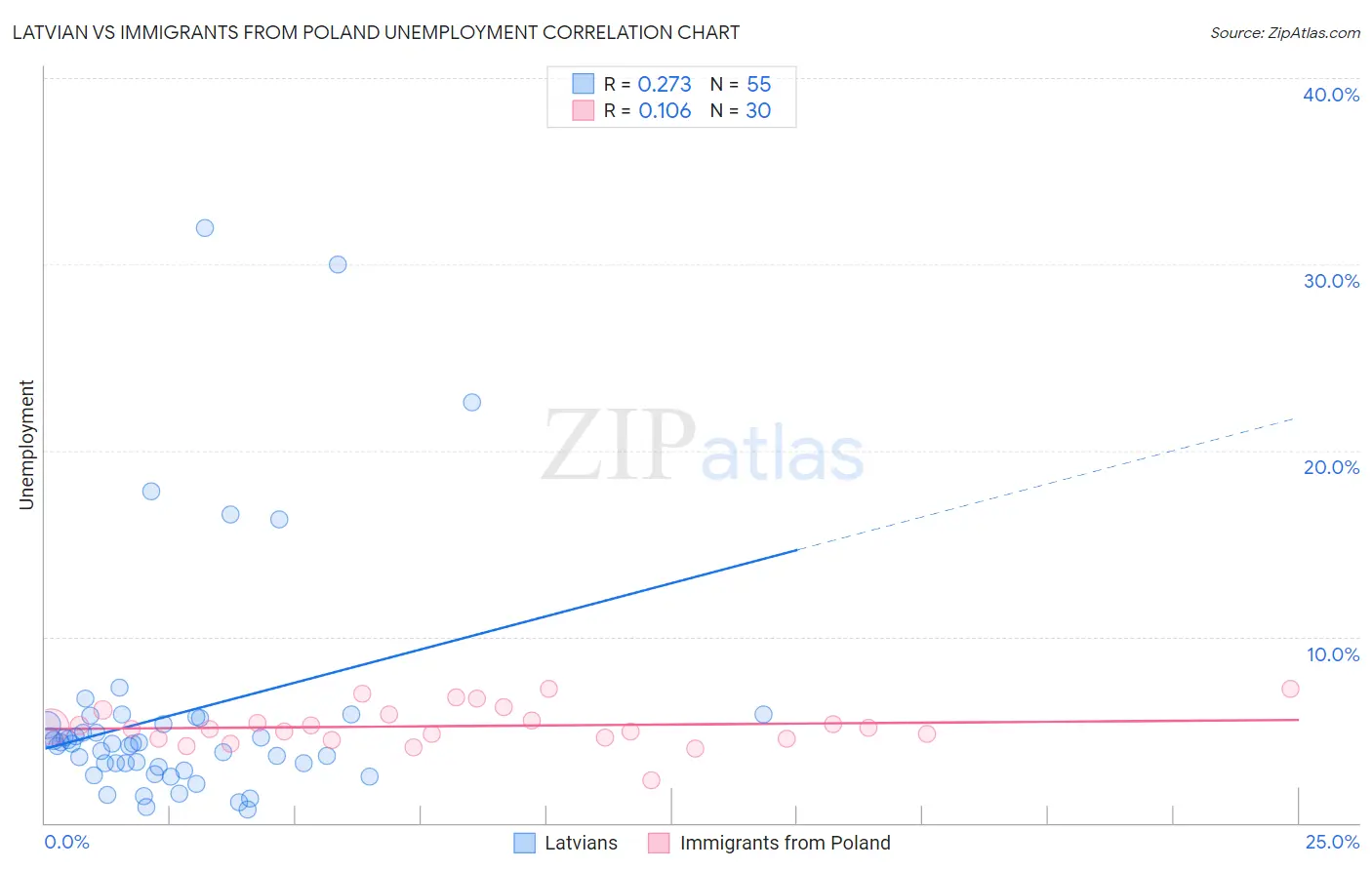 Latvian vs Immigrants from Poland Unemployment