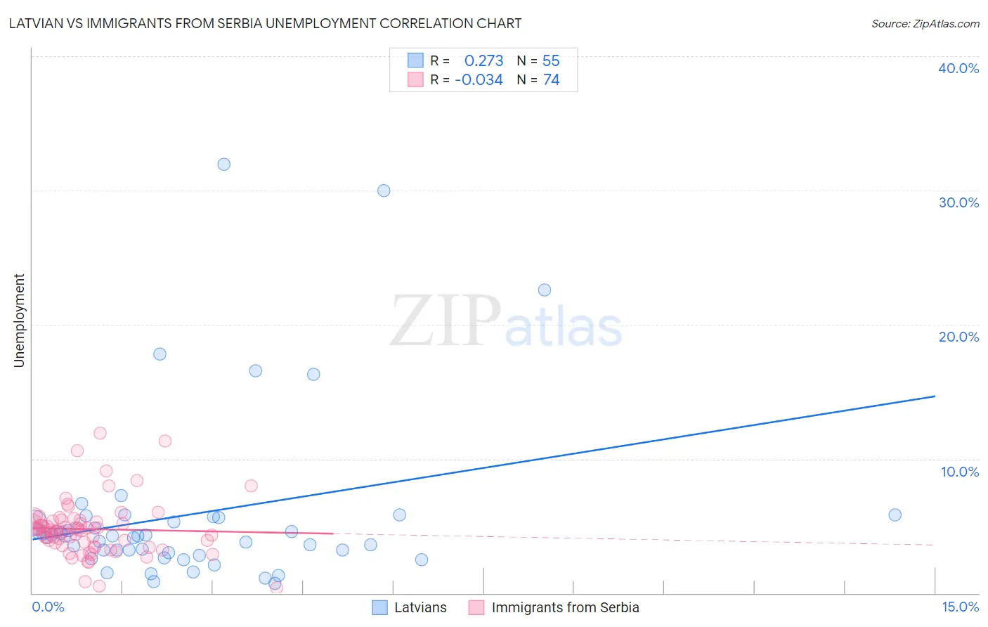 Latvian vs Immigrants from Serbia Unemployment