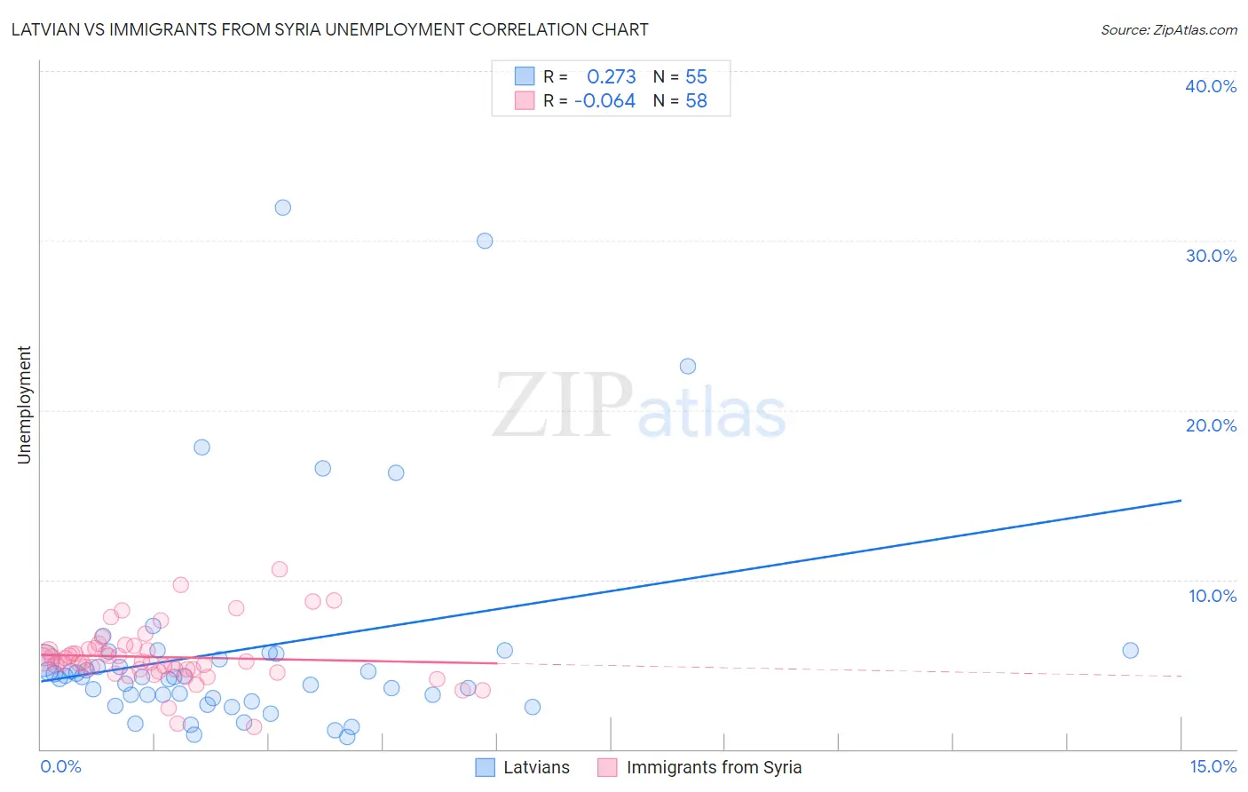 Latvian vs Immigrants from Syria Unemployment