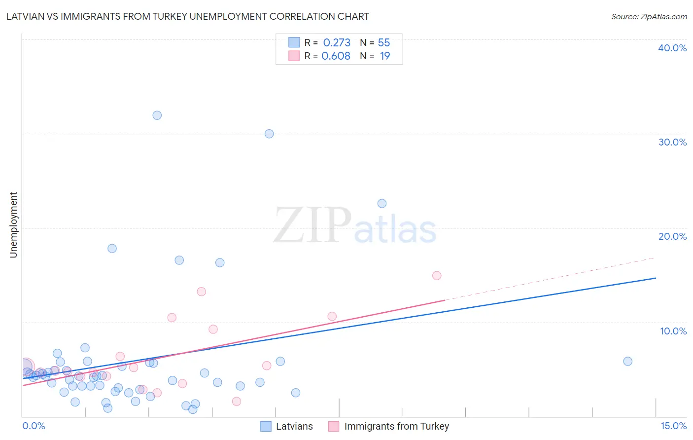 Latvian vs Immigrants from Turkey Unemployment