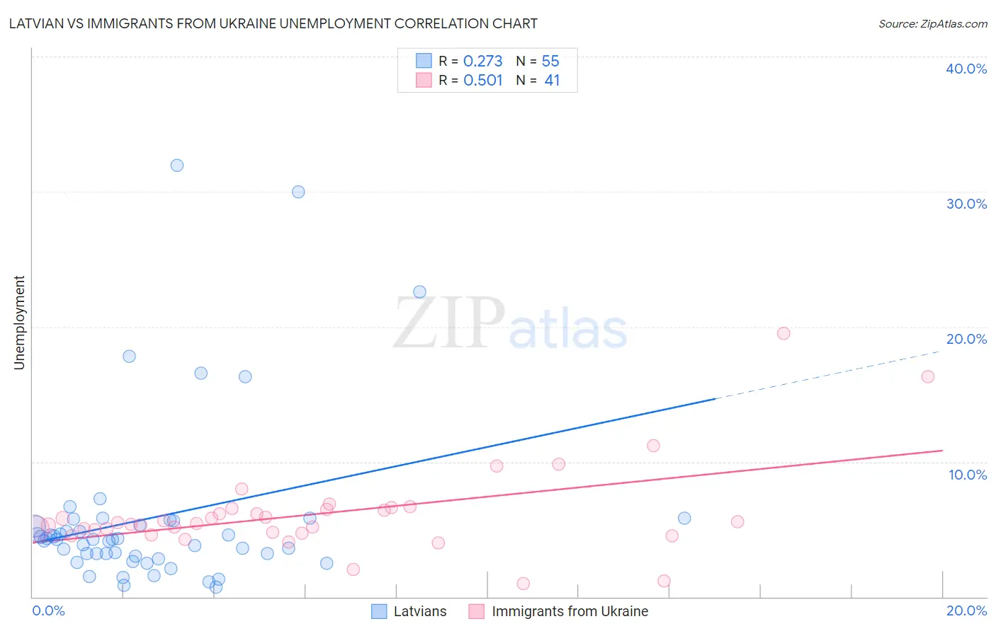 Latvian vs Immigrants from Ukraine Unemployment