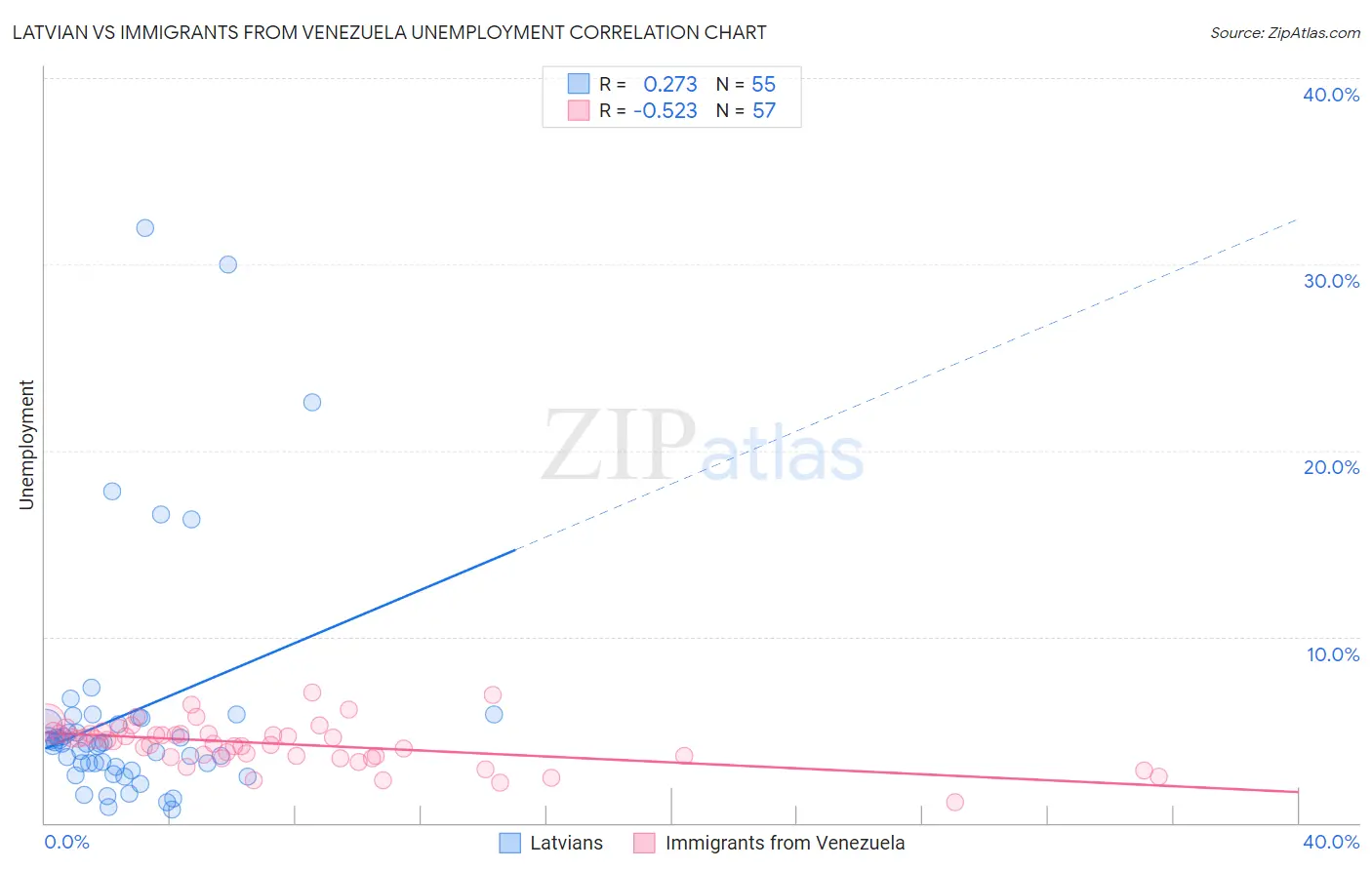 Latvian vs Immigrants from Venezuela Unemployment