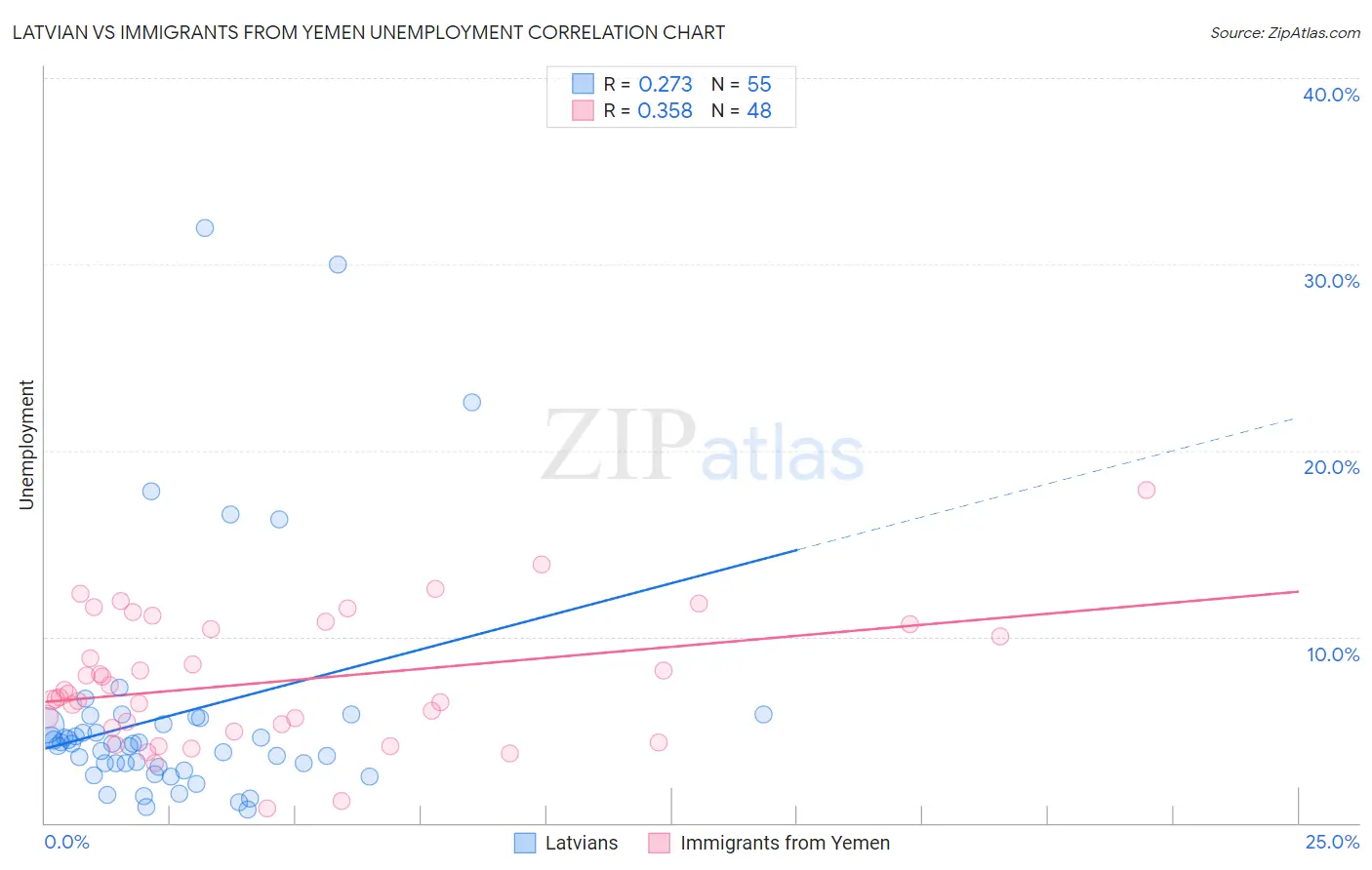 Latvian vs Immigrants from Yemen Unemployment