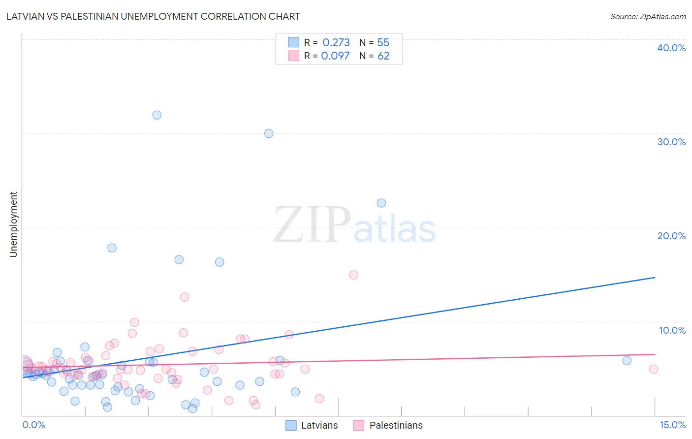 Latvian vs Palestinian Unemployment