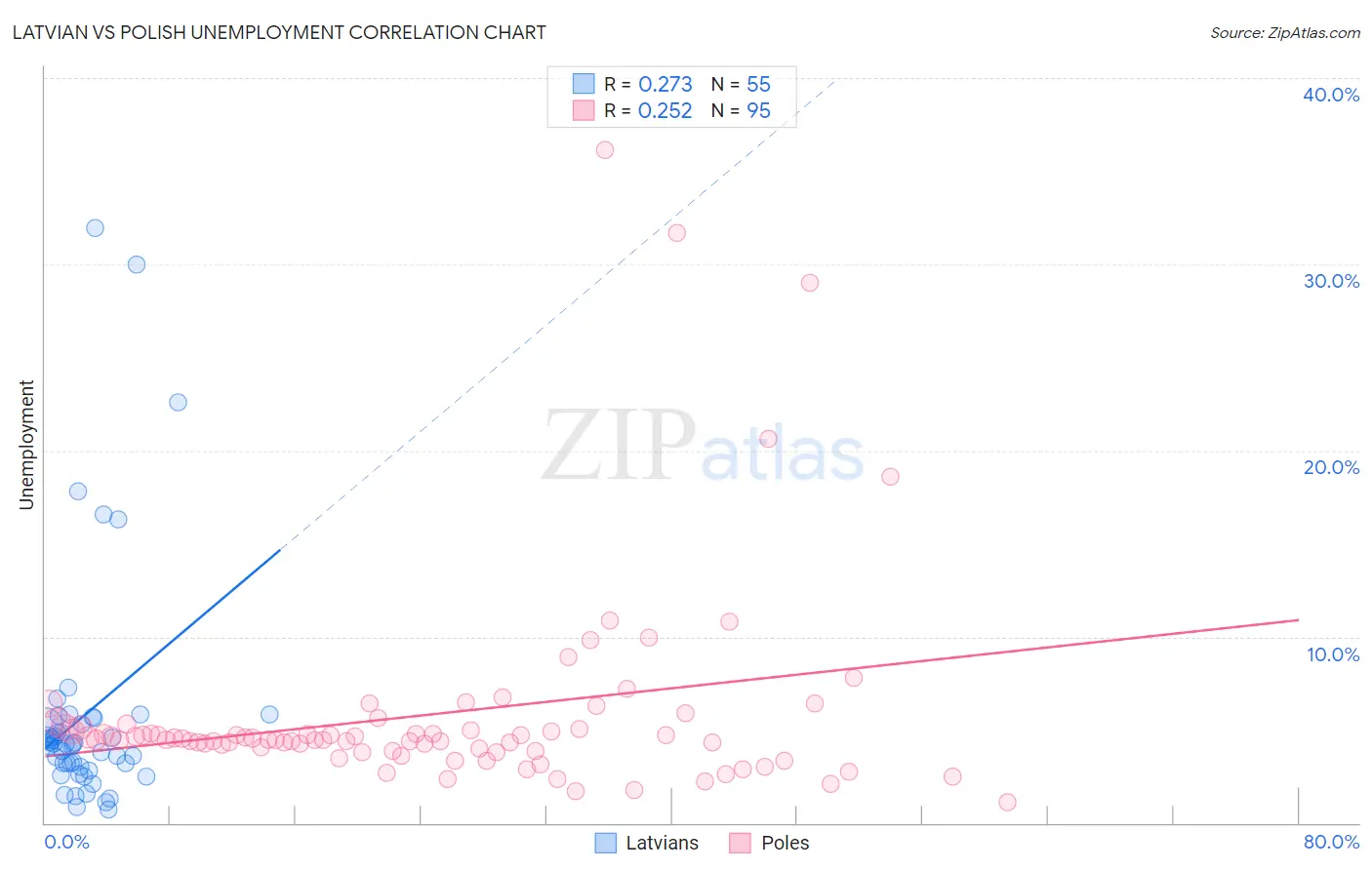 Latvian vs Polish Unemployment