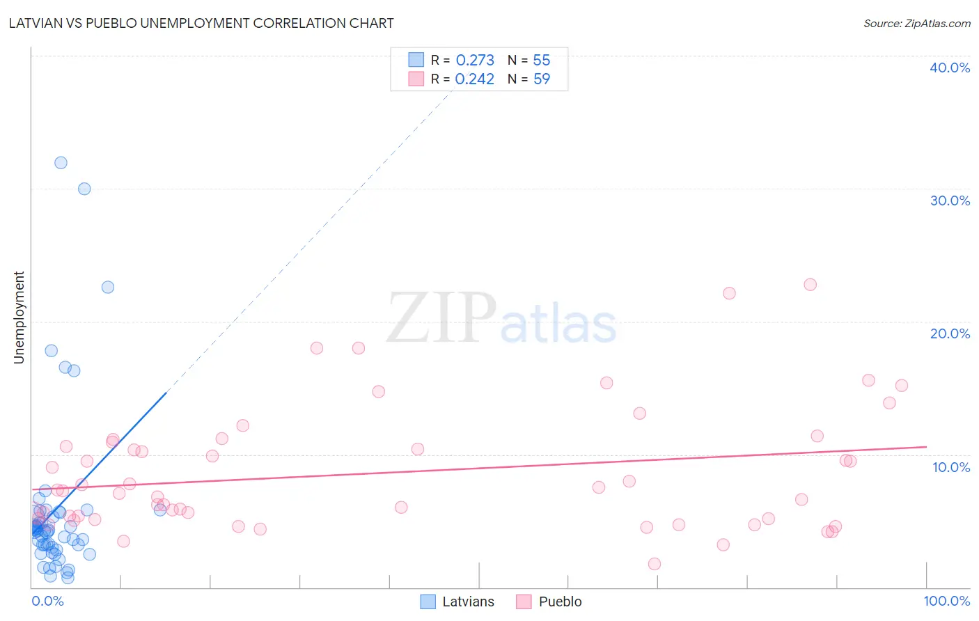 Latvian vs Pueblo Unemployment