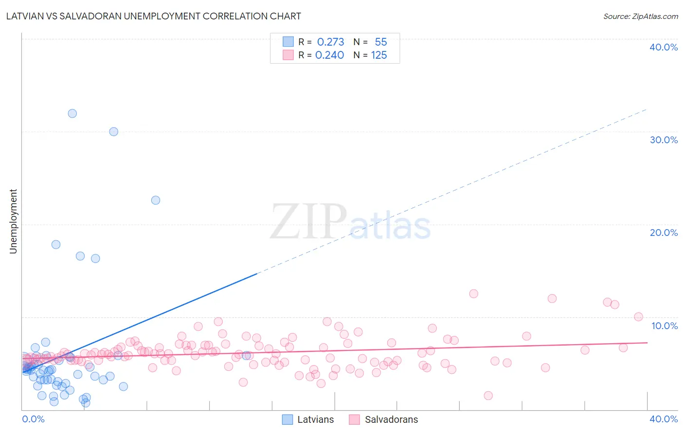 Latvian vs Salvadoran Unemployment