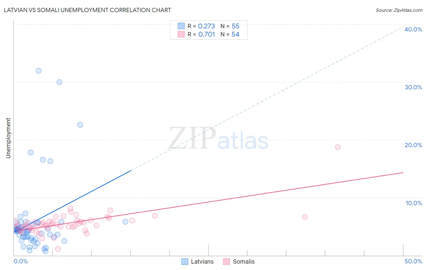 Latvian vs Somali Unemployment