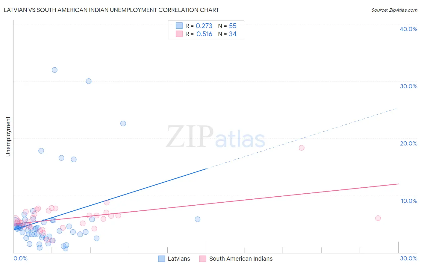 Latvian vs South American Indian Unemployment