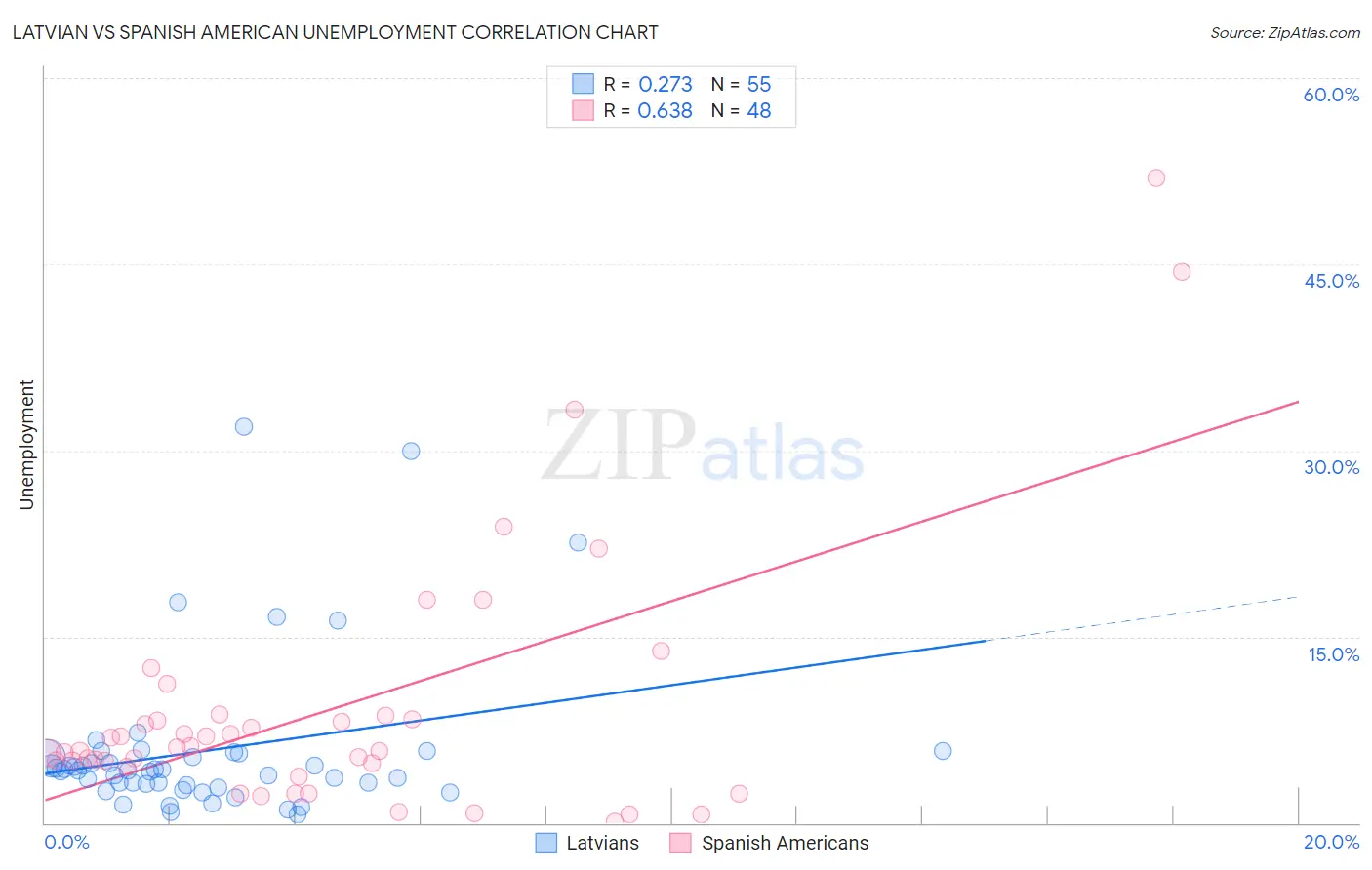 Latvian vs Spanish American Unemployment