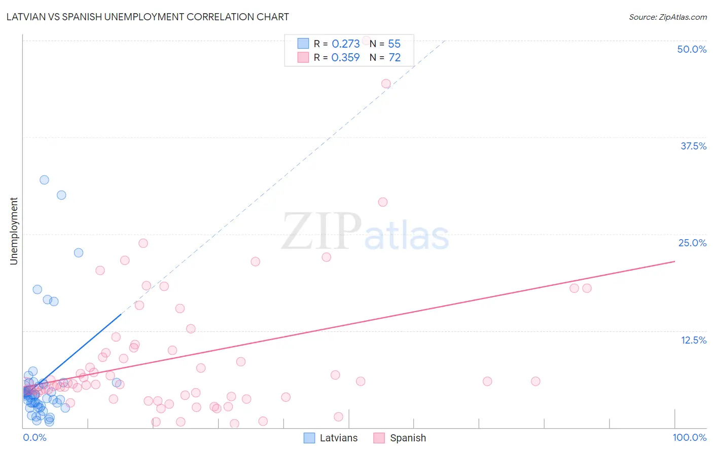 Latvian vs Spanish Unemployment