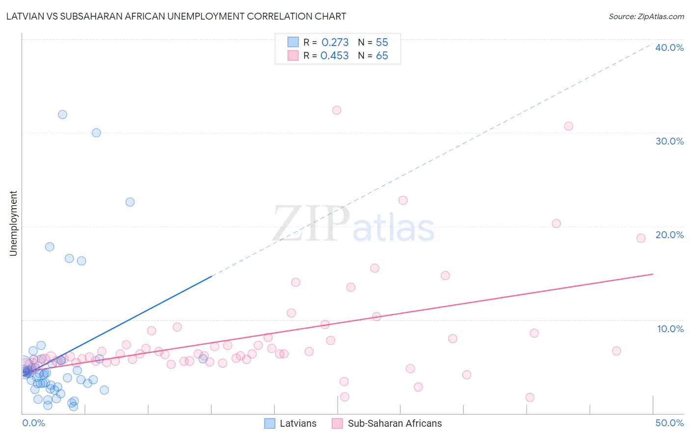 Latvian vs Subsaharan African Unemployment