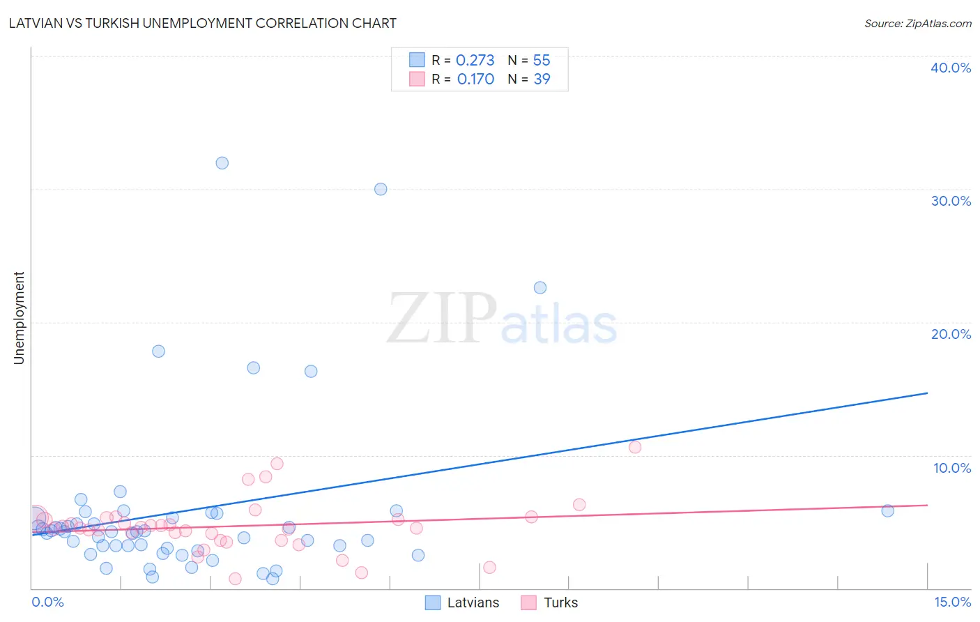 Latvian vs Turkish Unemployment