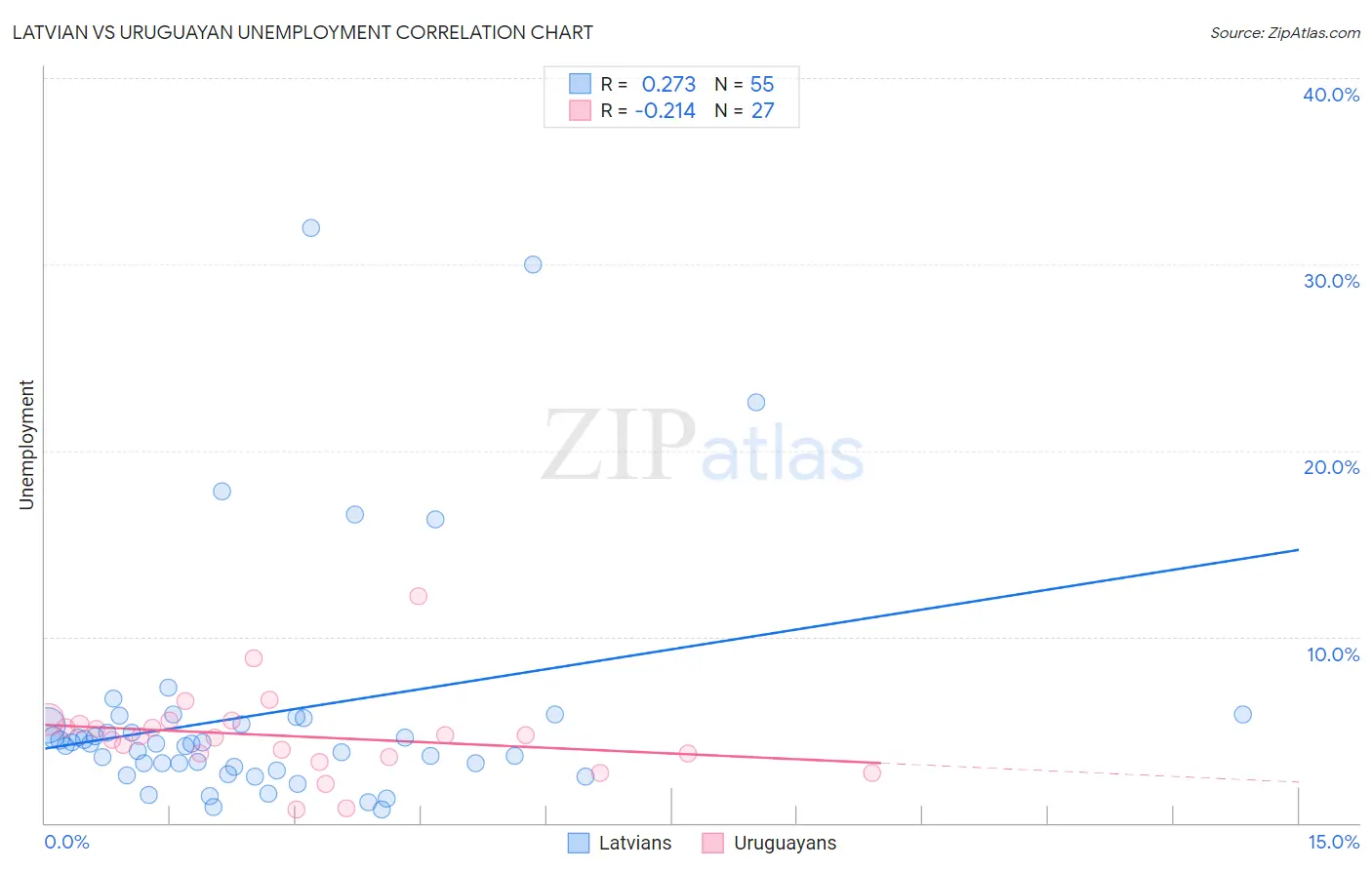 Latvian vs Uruguayan Unemployment