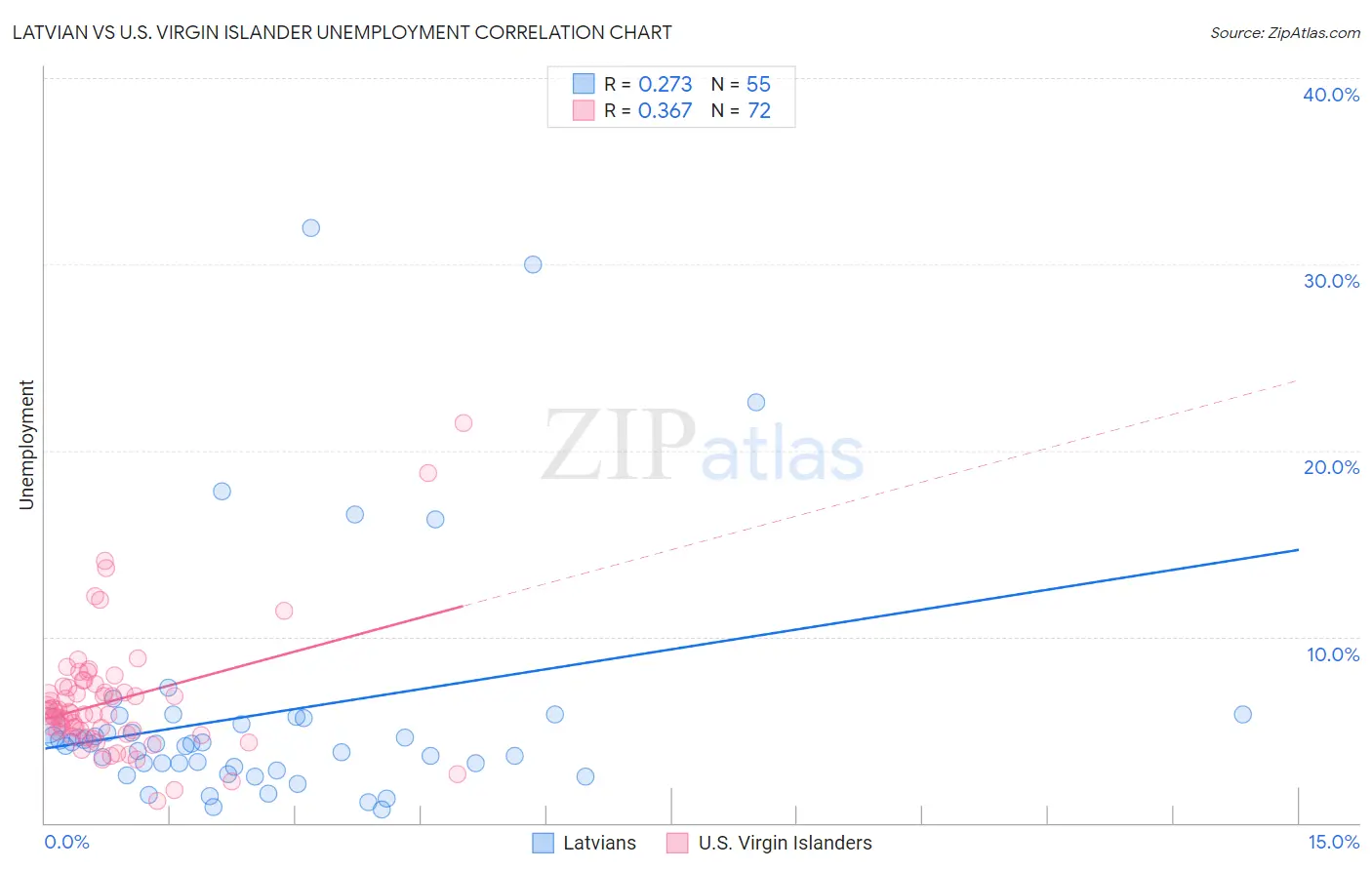 Latvian vs U.S. Virgin Islander Unemployment