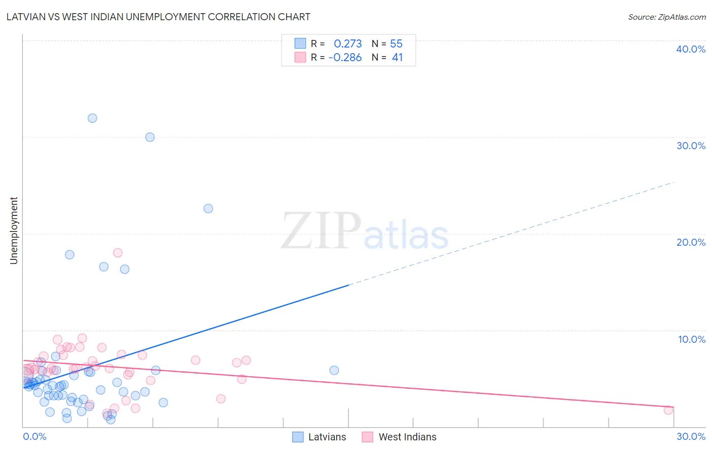 Latvian vs West Indian Unemployment