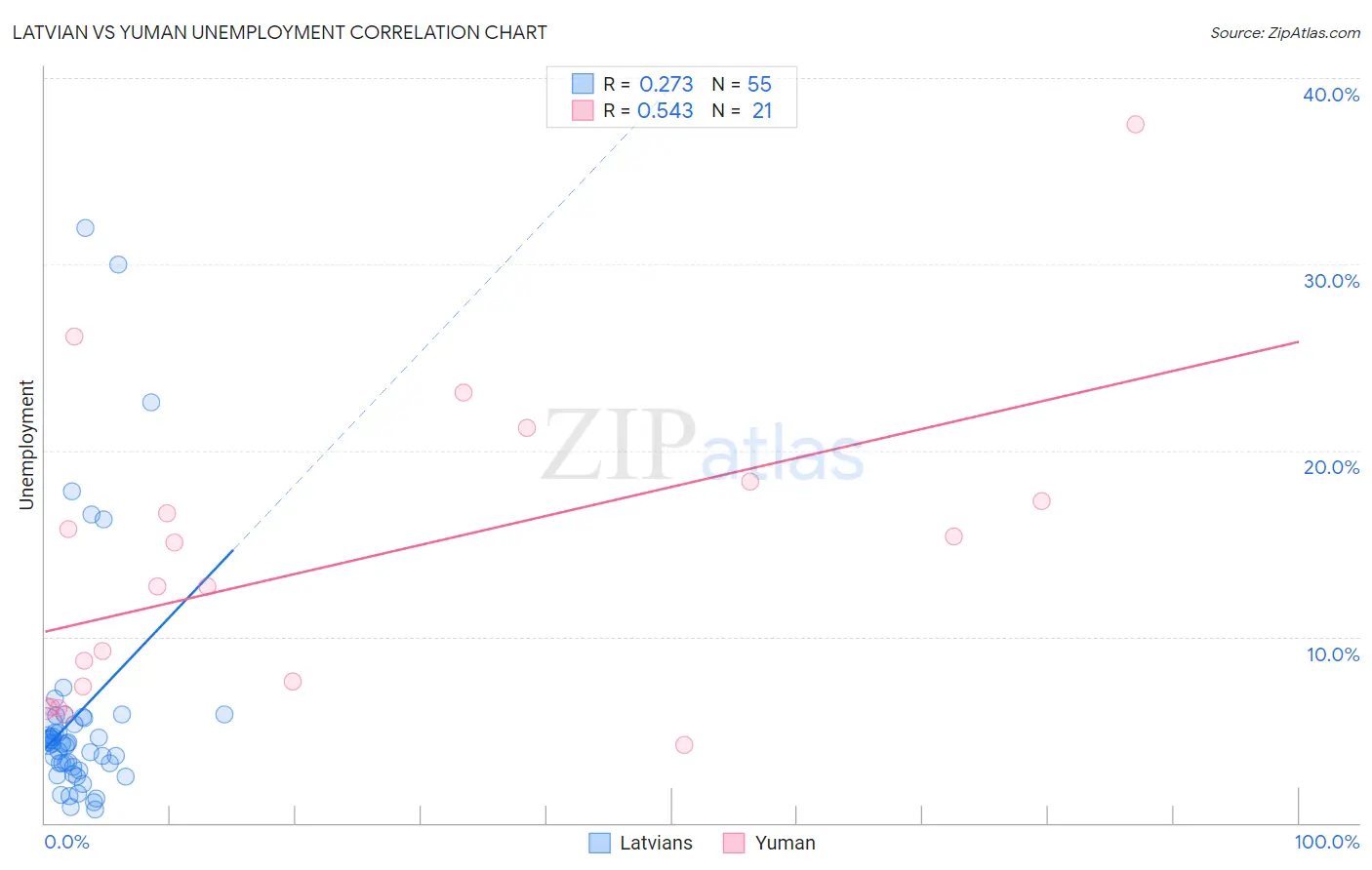 Latvian vs Yuman Unemployment