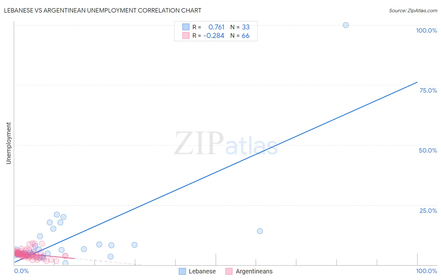 Lebanese vs Argentinean Unemployment