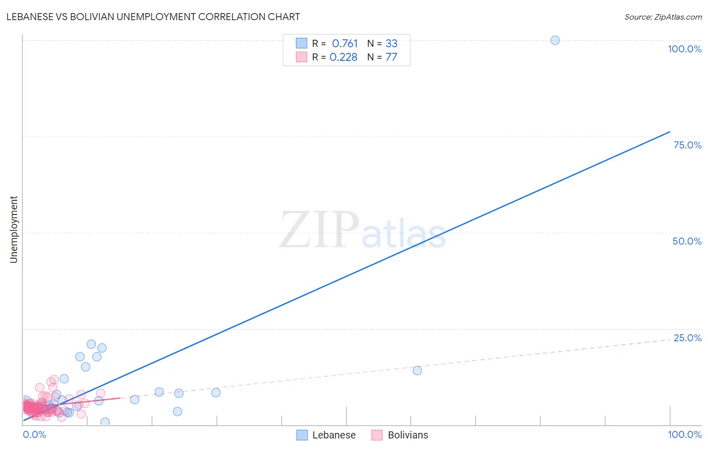 Lebanese vs Bolivian Unemployment