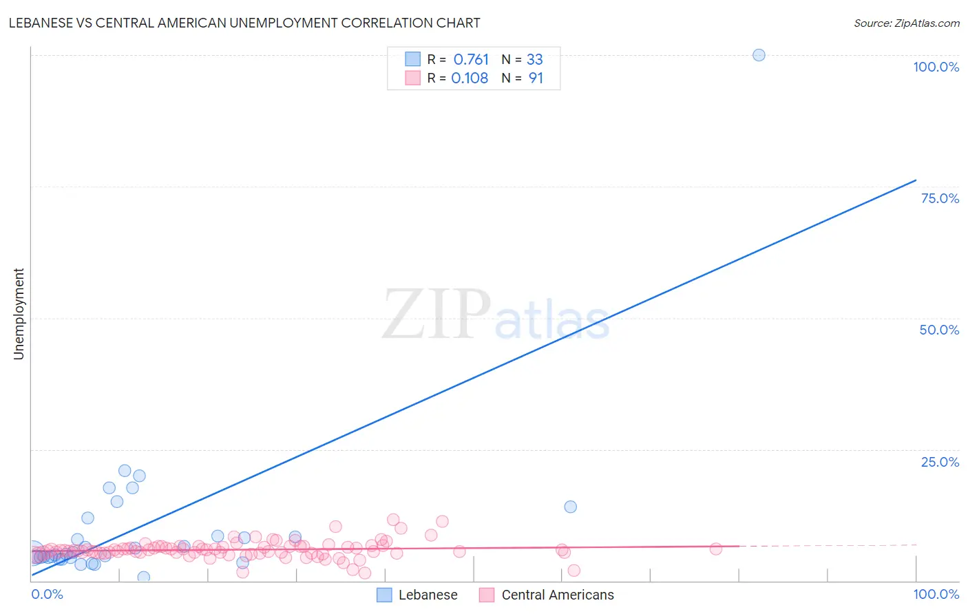 Lebanese vs Central American Unemployment