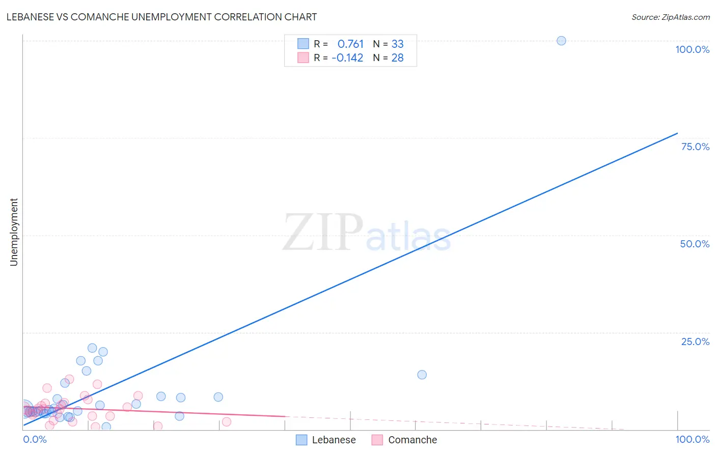 Lebanese vs Comanche Unemployment