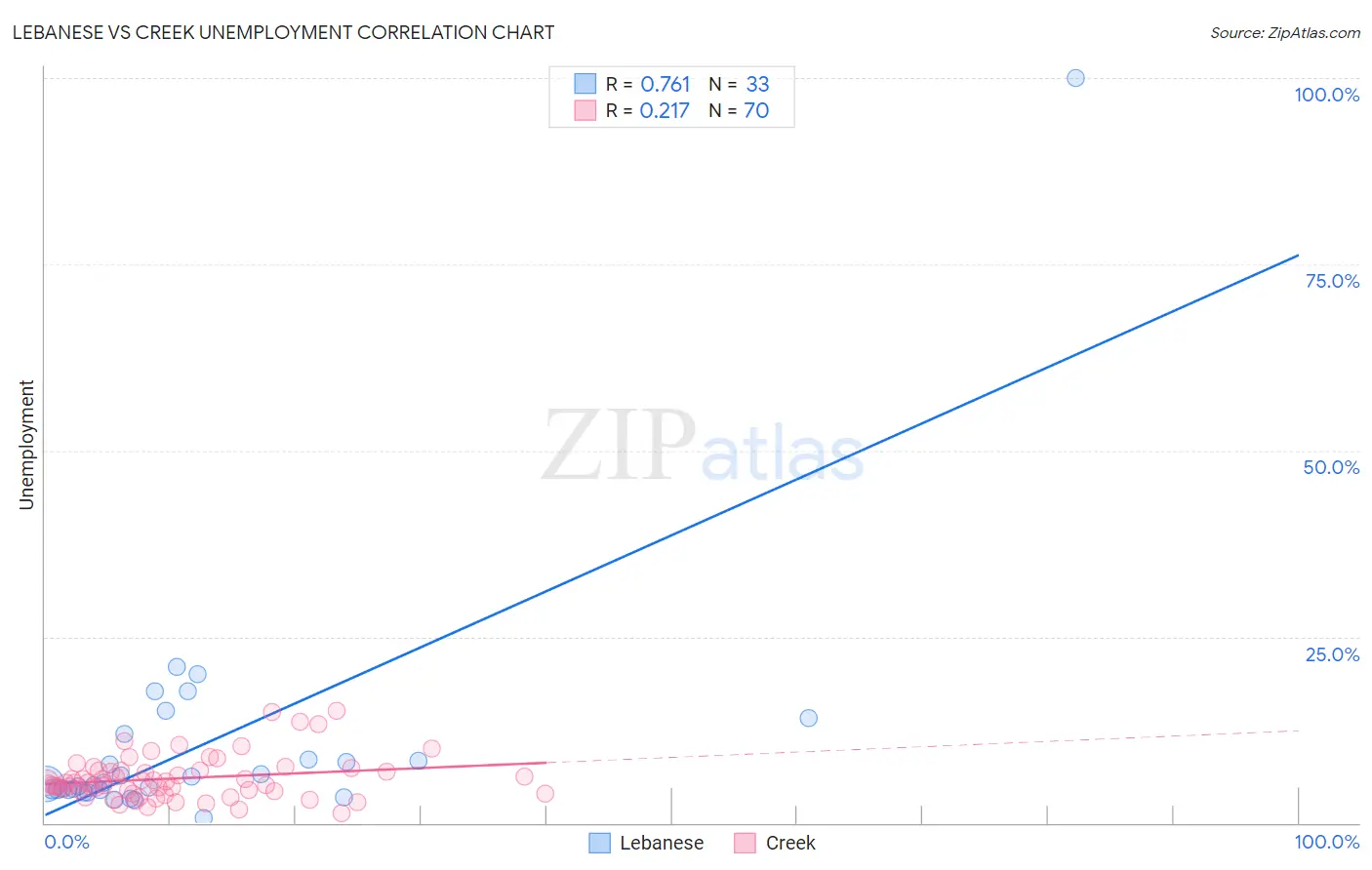 Lebanese vs Creek Unemployment