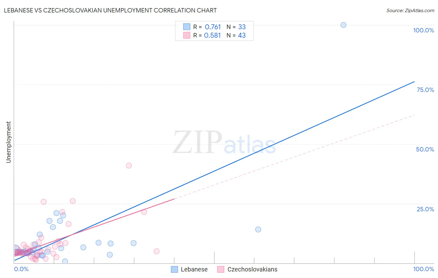 Lebanese vs Czechoslovakian Unemployment