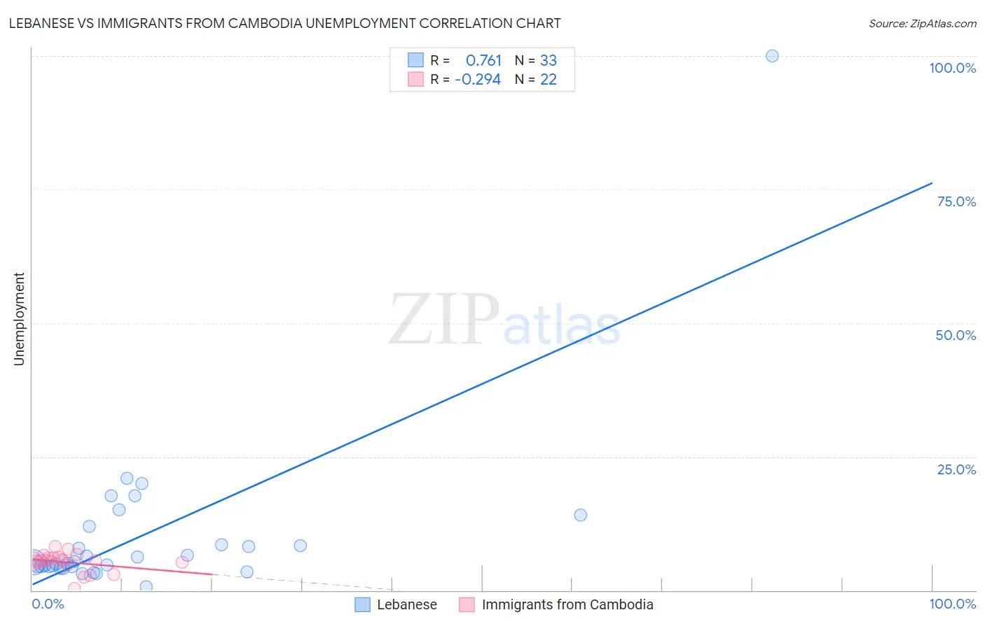 Lebanese vs Immigrants from Cambodia Unemployment