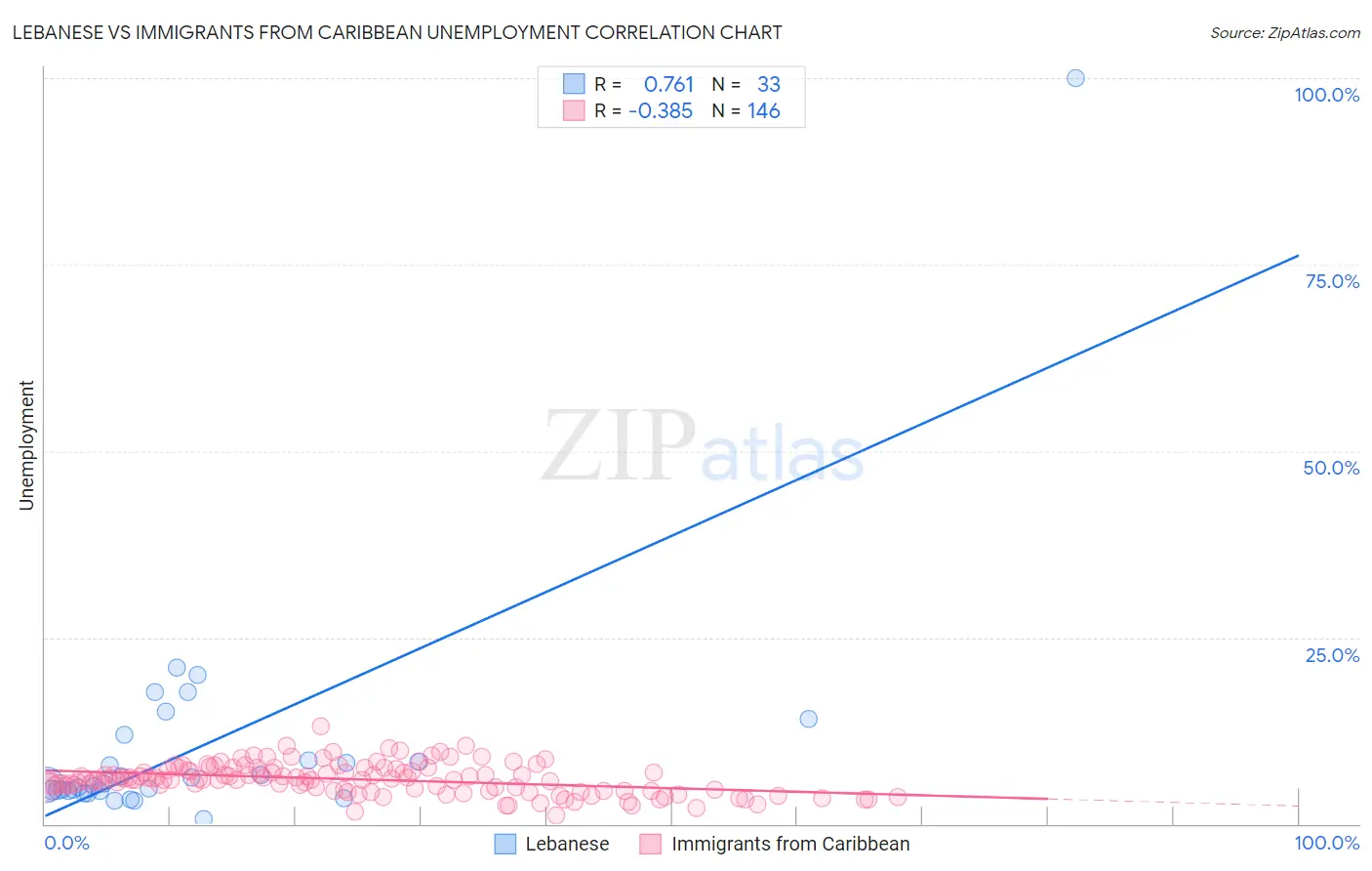 Lebanese vs Immigrants from Caribbean Unemployment