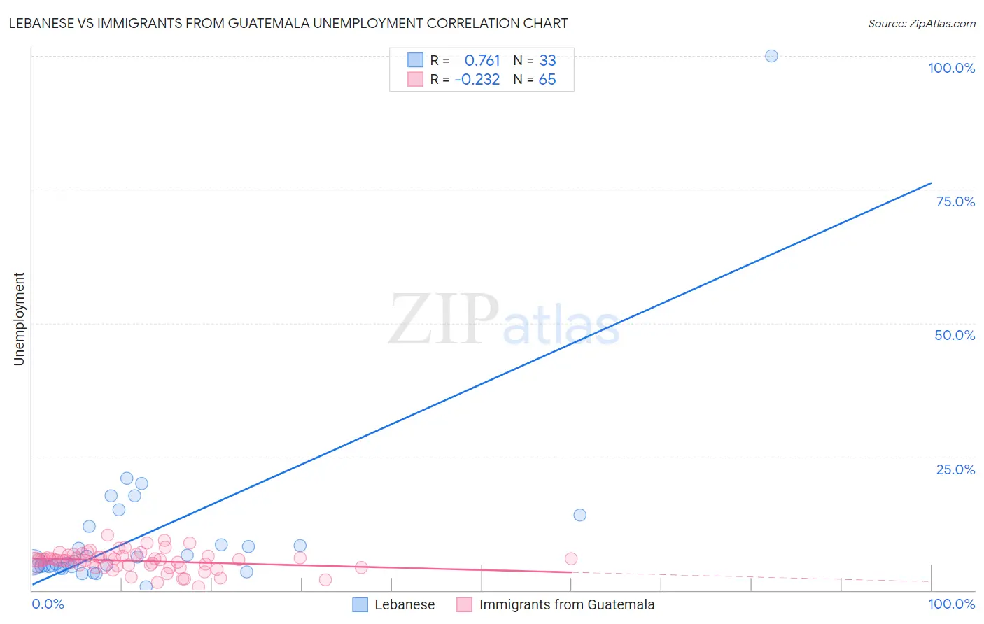 Lebanese vs Immigrants from Guatemala Unemployment