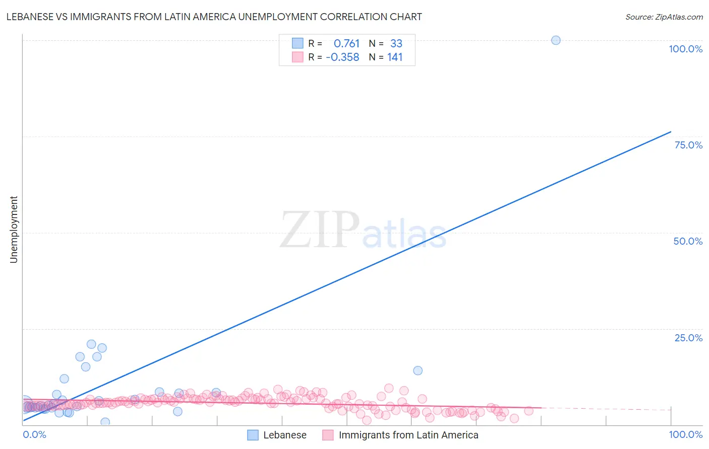 Lebanese vs Immigrants from Latin America Unemployment