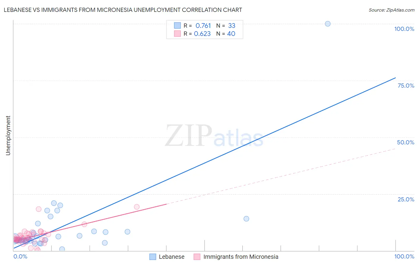 Lebanese vs Immigrants from Micronesia Unemployment