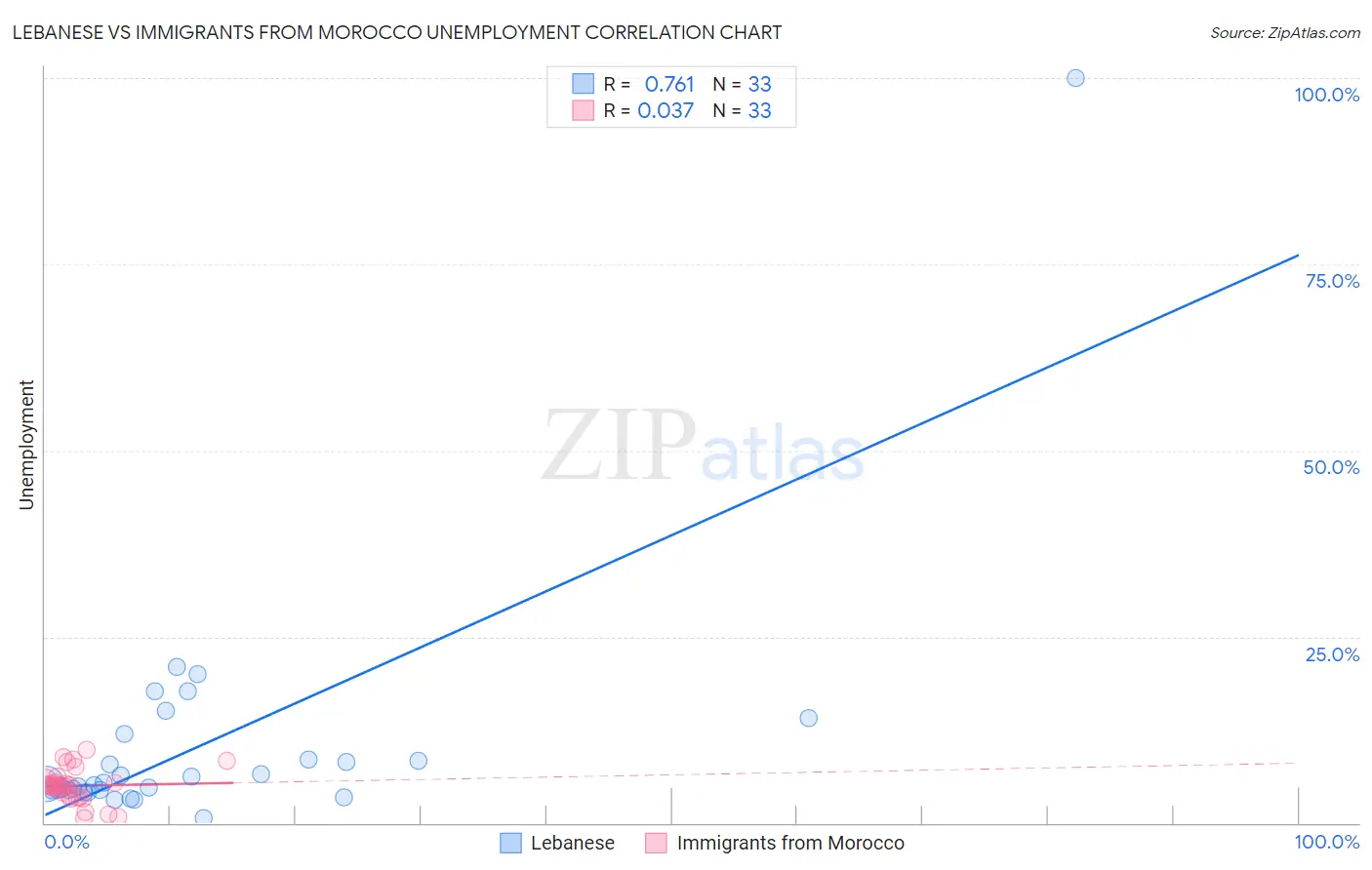 Lebanese vs Immigrants from Morocco Unemployment