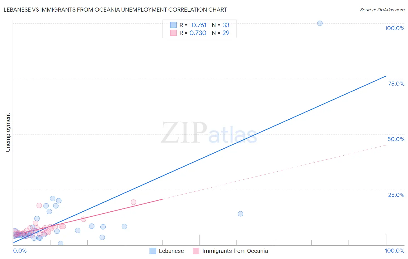 Lebanese vs Immigrants from Oceania Unemployment